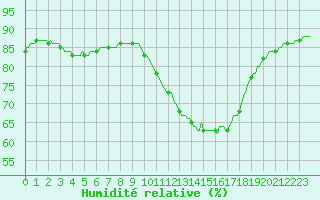 Courbe de l'humidit relative pour Saint-Germain-du-Puch (33)