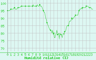 Courbe de l'humidit relative pour Blus (40)