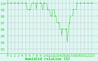Courbe de l'humidit relative pour Saint-Yrieix-le-Djalat (19)
