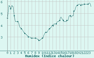 Courbe de l'humidex pour Gap-Sud (05)