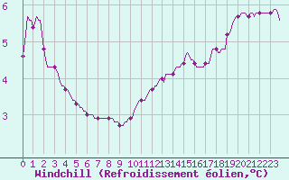 Courbe du refroidissement olien pour Gap-Sud (05)