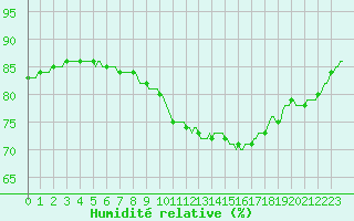 Courbe de l'humidit relative pour Frontenay (79)