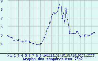 Courbe de tempratures pour Renwez (08)