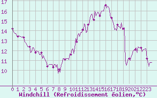 Courbe du refroidissement olien pour Paris Saint-Germain-des-Prs (75)