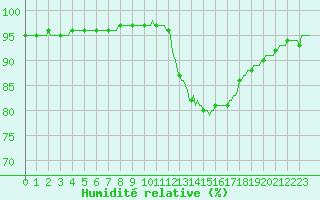 Courbe de l'humidit relative pour Aizenay (85)