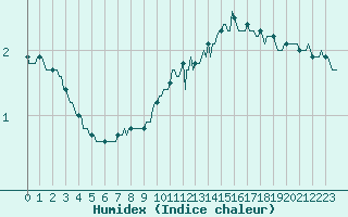 Courbe de l'humidex pour Frontenac (33)