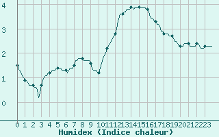 Courbe de l'humidex pour Beerse (Be)