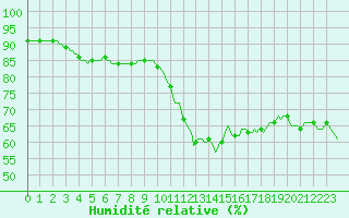 Courbe de l'humidit relative pour Sanary-sur-Mer (83)