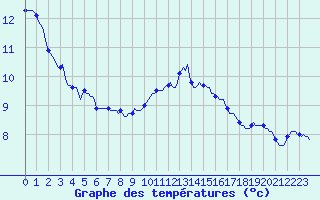 Courbe de tempratures pour Montroy (17)
