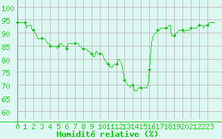 Courbe de l'humidit relative pour Baye (51)