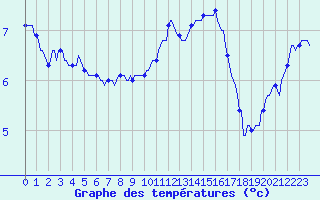 Courbe de tempratures pour Mandailles-Saint-Julien (15)