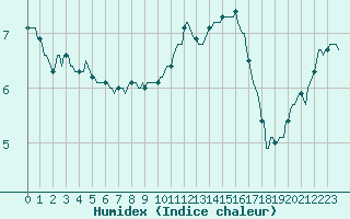 Courbe de l'humidex pour Mandailles-Saint-Julien (15)