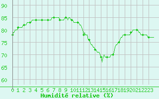 Courbe de l'humidit relative pour Paris Saint-Germain-des-Prs (75)