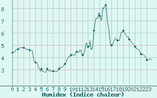 Courbe de l'humidex pour Bellefontaine (88)