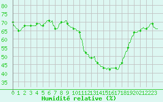 Courbe de l'humidit relative pour La Baeza (Esp)