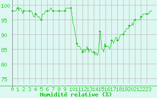 Courbe de l'humidit relative pour Pont-l'Abb (29)