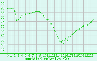Courbe de l'humidit relative pour Le Mesnil-Esnard (76)