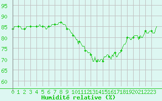 Courbe de l'humidit relative pour Mazinghem (62)