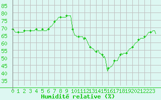 Courbe de l'humidit relative pour Puissalicon (34)