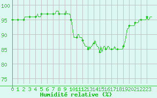 Courbe de l'humidit relative pour Nris-les-Bains (03)