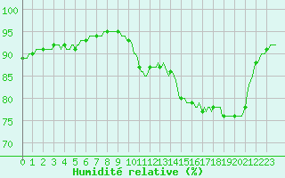 Courbe de l'humidit relative pour Vendme (41)