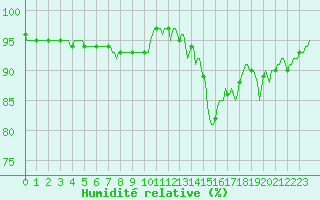 Courbe de l'humidit relative pour Lans-en-Vercors - Les Allires (38)