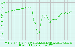 Courbe de l'humidit relative pour Verngues - Hameau de Cazan (13)