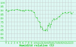 Courbe de l'humidit relative pour Preonzo (Sw)