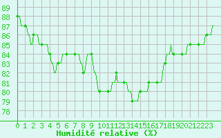Courbe de l'humidit relative pour Aniane (34)