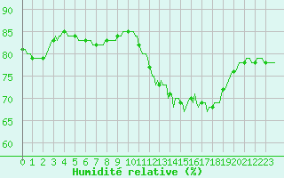 Courbe de l'humidit relative pour Abbeville - Hpital (80)