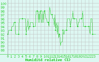 Courbe de l'humidit relative pour Dounoux (88)