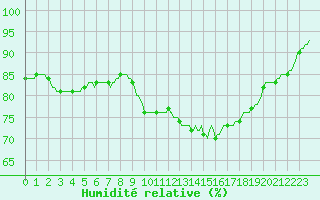 Courbe de l'humidit relative pour Quimperl (29)