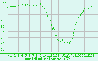 Courbe de l'humidit relative pour Saint-Yrieix-le-Djalat (19)