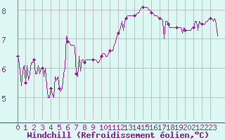 Courbe du refroidissement olien pour Forceville (80)