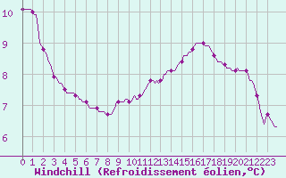 Courbe du refroidissement olien pour Xertigny-Moyenpal (88)