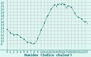 Courbe de l'humidex pour Narbonne-Ouest (11)