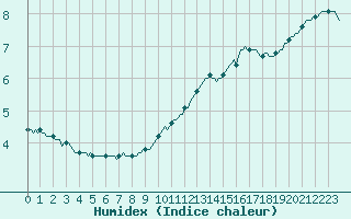 Courbe de l'humidex pour Kernascleden (56)