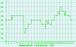 Courbe de l'humidit relative pour Almenches (61)