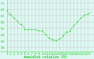 Courbe de l'humidit relative pour Le Luc (83)
