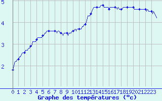 Courbe de tempratures pour Lasfaillades (81)