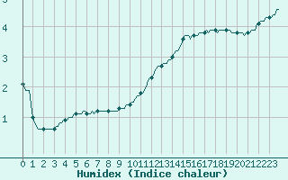 Courbe de l'humidex pour Lobbes (Be)