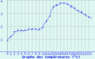Courbe de tempratures pour Bulson (08)