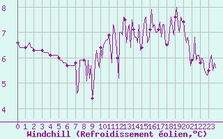 Courbe du refroidissement olien pour Lamballe (22)