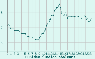 Courbe de l'humidex pour Ancey (21)