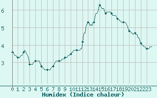 Courbe de l'humidex pour Paris Saint-Germain-des-Prs (75)