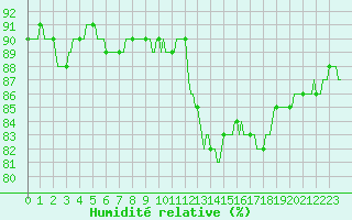 Courbe de l'humidit relative pour Connerr (72)