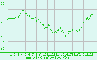 Courbe de l'humidit relative pour Aizenay (85)