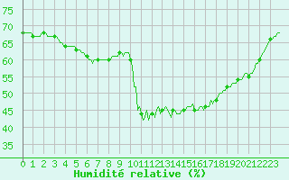 Courbe de l'humidit relative pour Roujan (34)