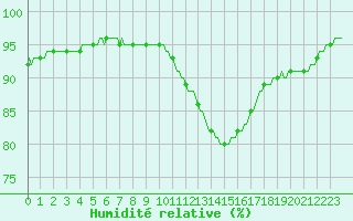 Courbe de l'humidit relative pour Petiville (76)
