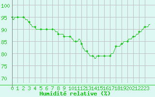 Courbe de l'humidit relative pour Sorcy-Bauthmont (08)